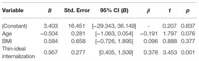 Internalization of the Thin-Ideal and Eating Pathology in Kuwaiti Adult Women